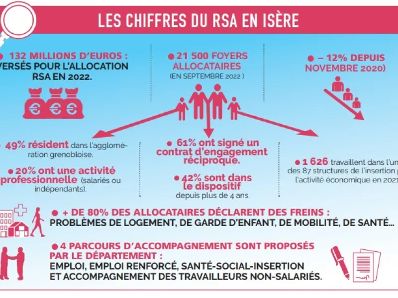 Infographie - Chiffres du RSA en Isère