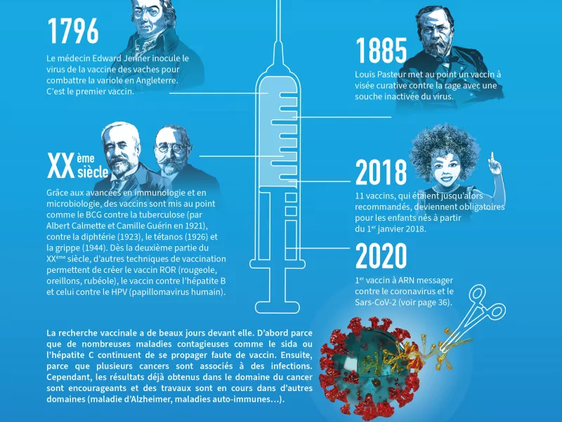 Vaccination - Deux siècles de recherches