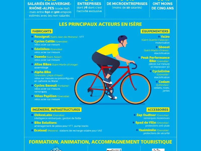 La filière vélo en Isère