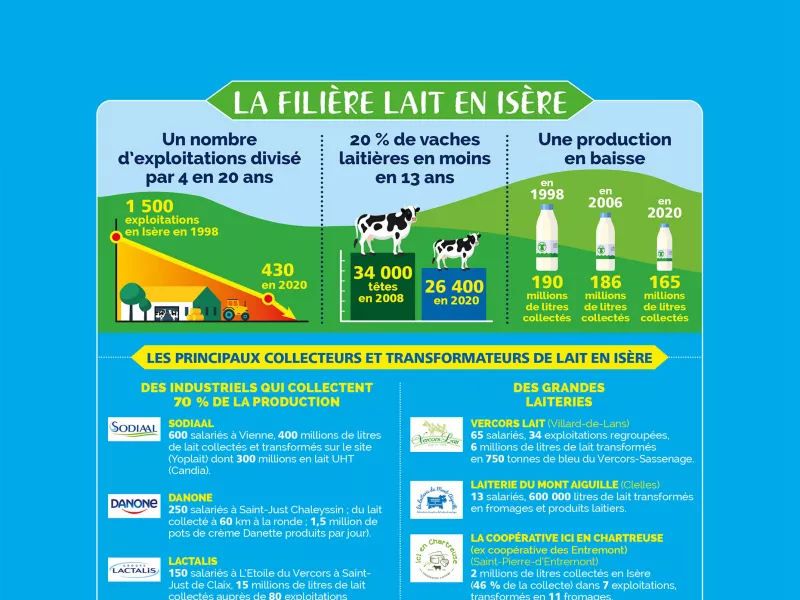 La filière du lait en Isère