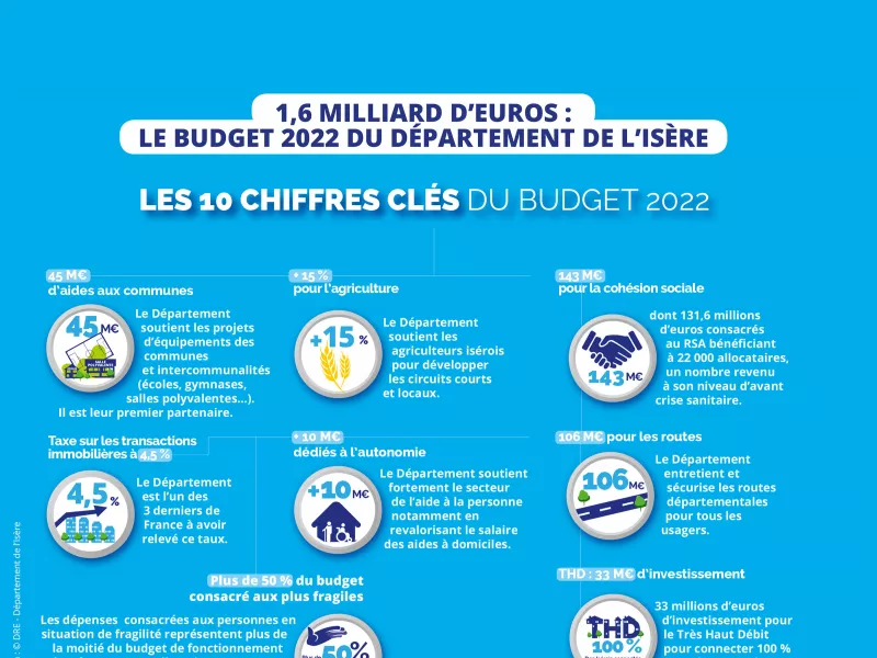 Infographie - Budget 2022