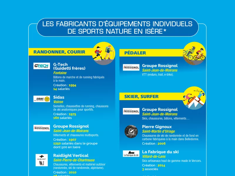 Les fabricants d'équipements individuels de sports nature en Isère